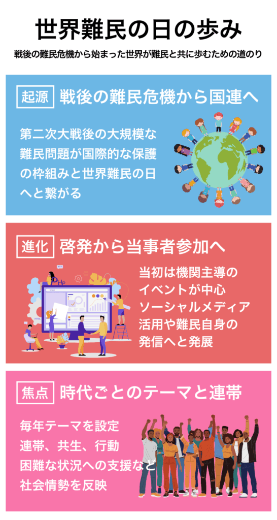 世界難民の歩み