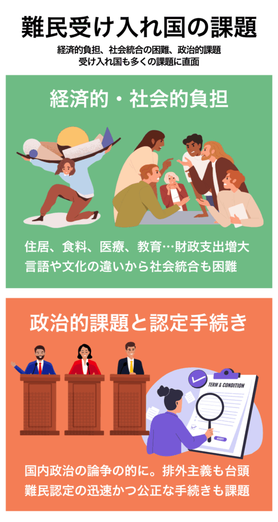 難民受け入れ国の課題