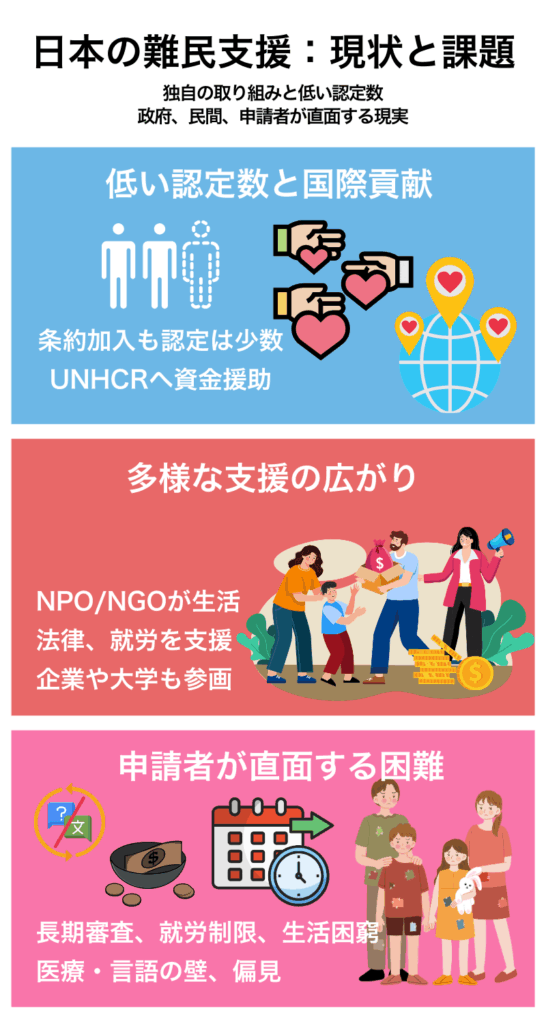 日本の難民支援
