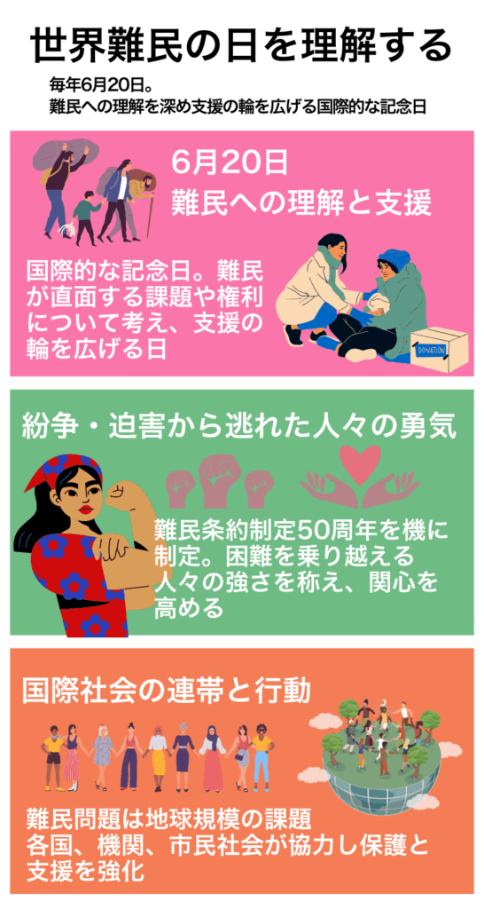 世界難民の日を理解する